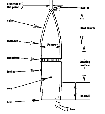 Bullet Ogive Chart